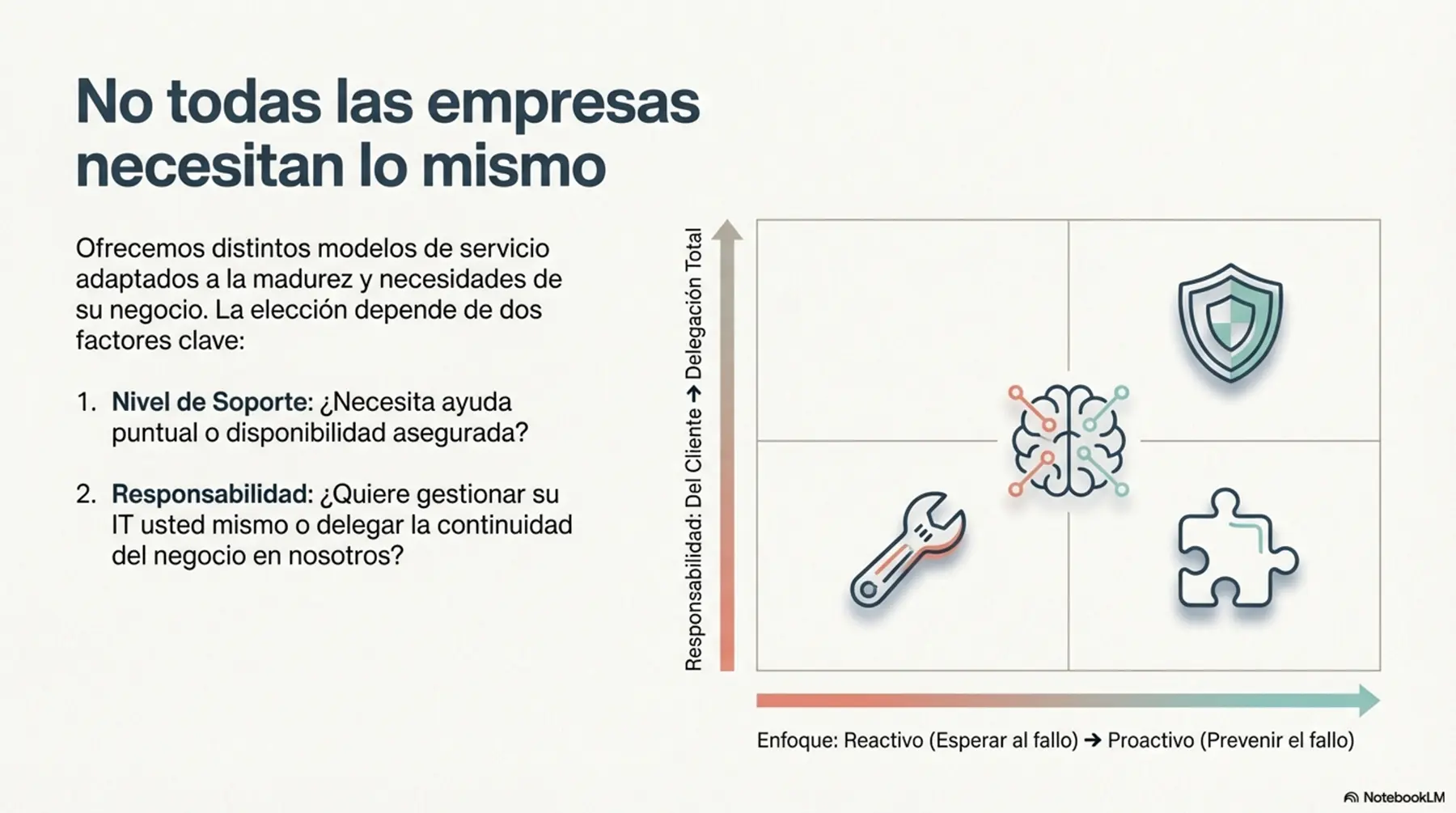 Diapositiva 2 del documento de Modelos de Servicio IT Flexible